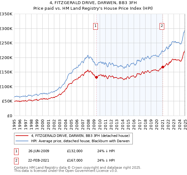 4, FITZGERALD DRIVE, DARWEN, BB3 3FH: Price paid vs HM Land Registry's House Price Index