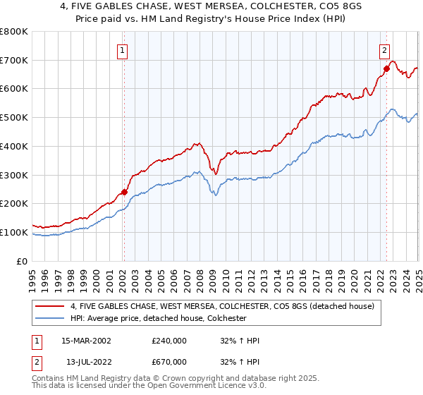 4, FIVE GABLES CHASE, WEST MERSEA, COLCHESTER, CO5 8GS: Price paid vs HM Land Registry's House Price Index