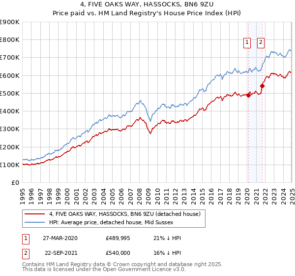 4, FIVE OAKS WAY, HASSOCKS, BN6 9ZU: Price paid vs HM Land Registry's House Price Index