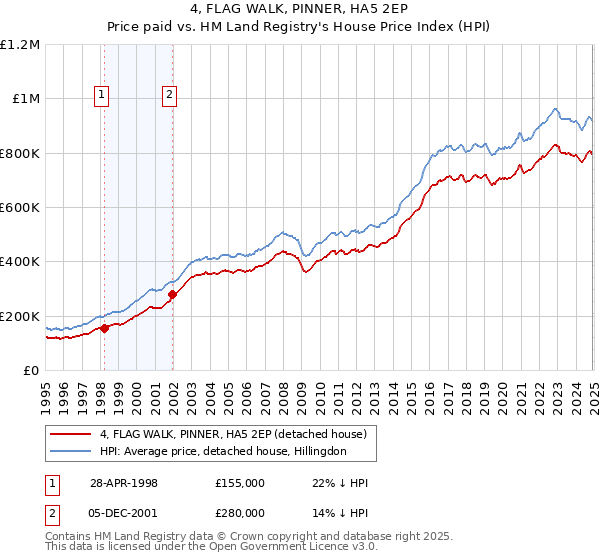 4, FLAG WALK, PINNER, HA5 2EP: Price paid vs HM Land Registry's House Price Index