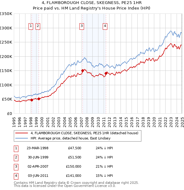 4, FLAMBOROUGH CLOSE, SKEGNESS, PE25 1HR: Price paid vs HM Land Registry's House Price Index