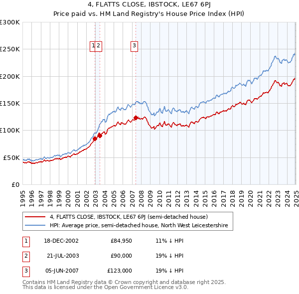4, FLATTS CLOSE, IBSTOCK, LE67 6PJ: Price paid vs HM Land Registry's House Price Index