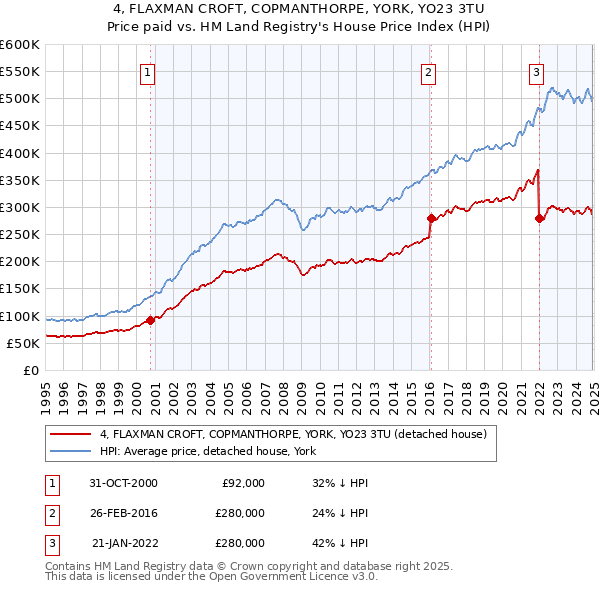 4, FLAXMAN CROFT, COPMANTHORPE, YORK, YO23 3TU: Price paid vs HM Land Registry's House Price Index