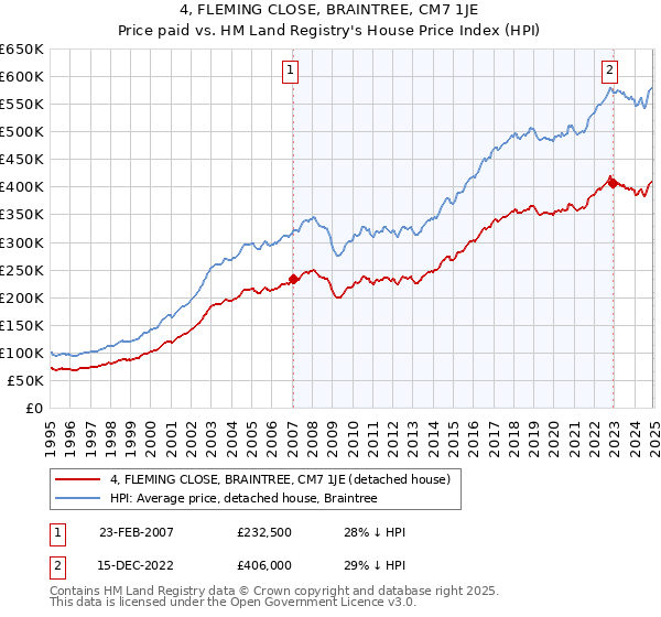 4, FLEMING CLOSE, BRAINTREE, CM7 1JE: Price paid vs HM Land Registry's House Price Index