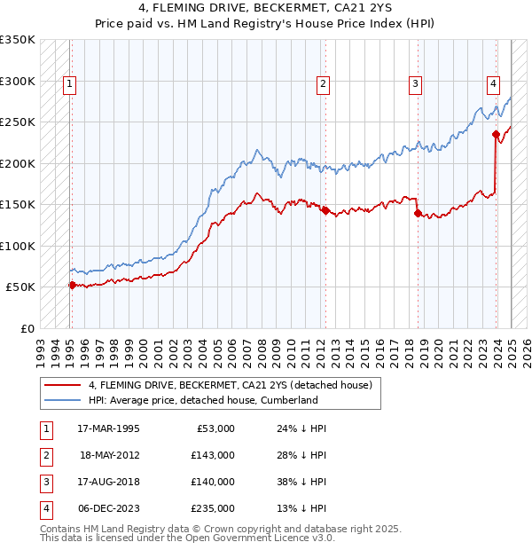 4, FLEMING DRIVE, BECKERMET, CA21 2YS: Price paid vs HM Land Registry's House Price Index