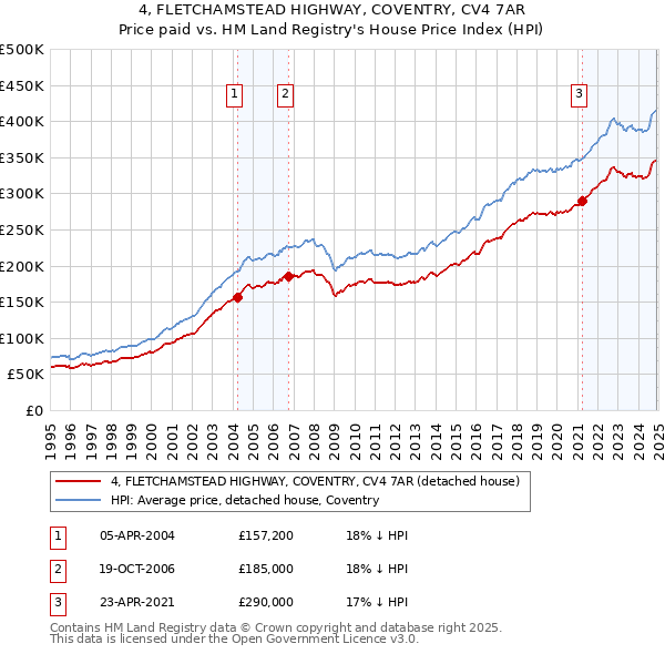 4, FLETCHAMSTEAD HIGHWAY, COVENTRY, CV4 7AR: Price paid vs HM Land Registry's House Price Index
