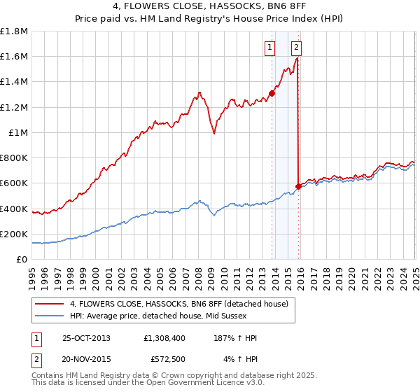 4, FLOWERS CLOSE, HASSOCKS, BN6 8FF: Price paid vs HM Land Registry's House Price Index