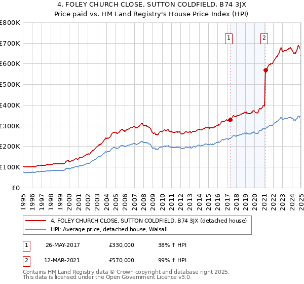 4, FOLEY CHURCH CLOSE, SUTTON COLDFIELD, B74 3JX: Price paid vs HM Land Registry's House Price Index