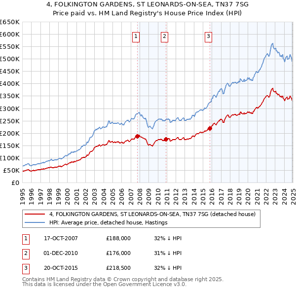 4, FOLKINGTON GARDENS, ST LEONARDS-ON-SEA, TN37 7SG: Price paid vs HM Land Registry's House Price Index