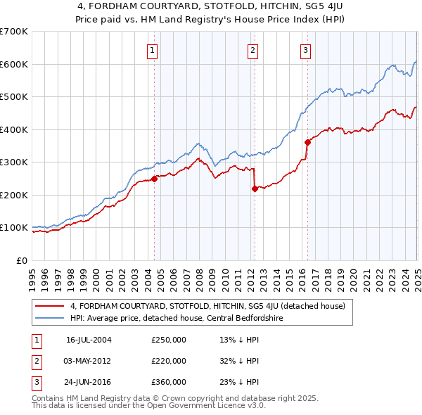 4, FORDHAM COURTYARD, STOTFOLD, HITCHIN, SG5 4JU: Price paid vs HM Land Registry's House Price Index