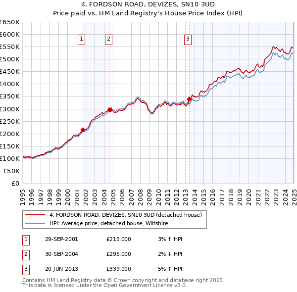 4, FORDSON ROAD, DEVIZES, SN10 3UD: Price paid vs HM Land Registry's House Price Index