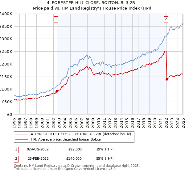 4, FORESTER HILL CLOSE, BOLTON, BL3 2BL: Price paid vs HM Land Registry's House Price Index