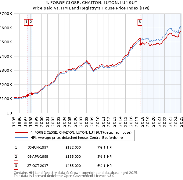 4, FORGE CLOSE, CHALTON, LUTON, LU4 9UT: Price paid vs HM Land Registry's House Price Index