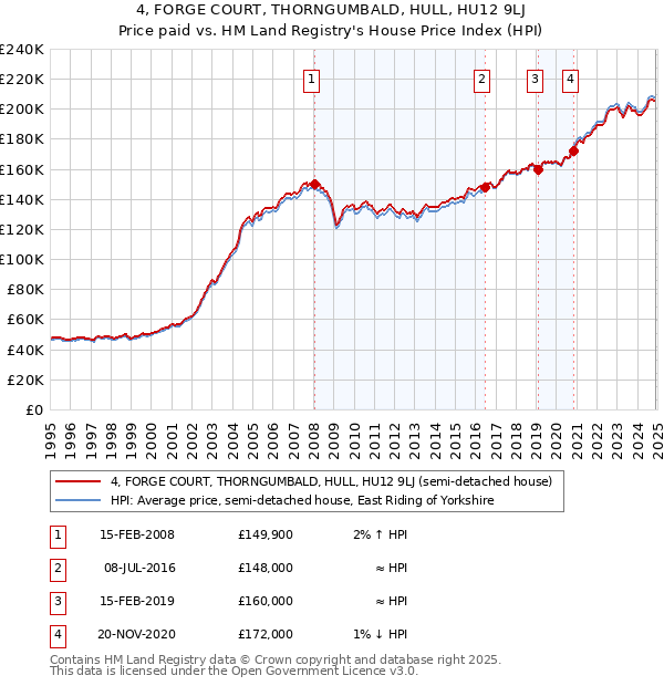 4, FORGE COURT, THORNGUMBALD, HULL, HU12 9LJ: Price paid vs HM Land Registry's House Price Index