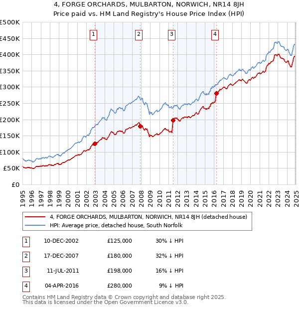 4, FORGE ORCHARDS, MULBARTON, NORWICH, NR14 8JH: Price paid vs HM Land Registry's House Price Index