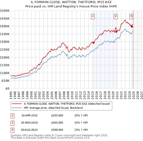 4, FORMAN CLOSE, WATTON, THETFORD, IP25 6XZ: Price paid vs HM Land Registry's House Price Index