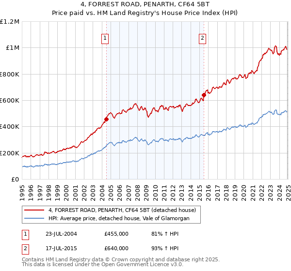 4, FORREST ROAD, PENARTH, CF64 5BT: Price paid vs HM Land Registry's House Price Index