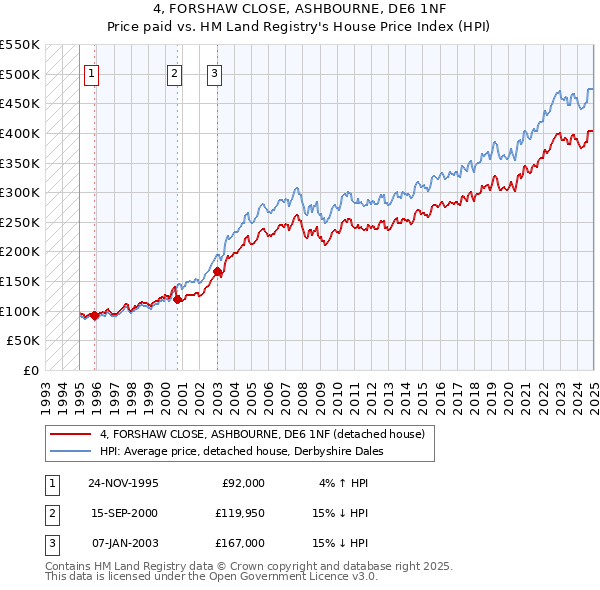 4, FORSHAW CLOSE, ASHBOURNE, DE6 1NF: Price paid vs HM Land Registry's House Price Index