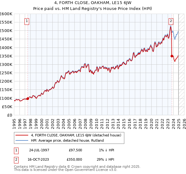 4, FORTH CLOSE, OAKHAM, LE15 6JW: Price paid vs HM Land Registry's House Price Index