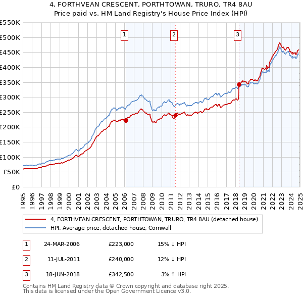4, FORTHVEAN CRESCENT, PORTHTOWAN, TRURO, TR4 8AU: Price paid vs HM Land Registry's House Price Index