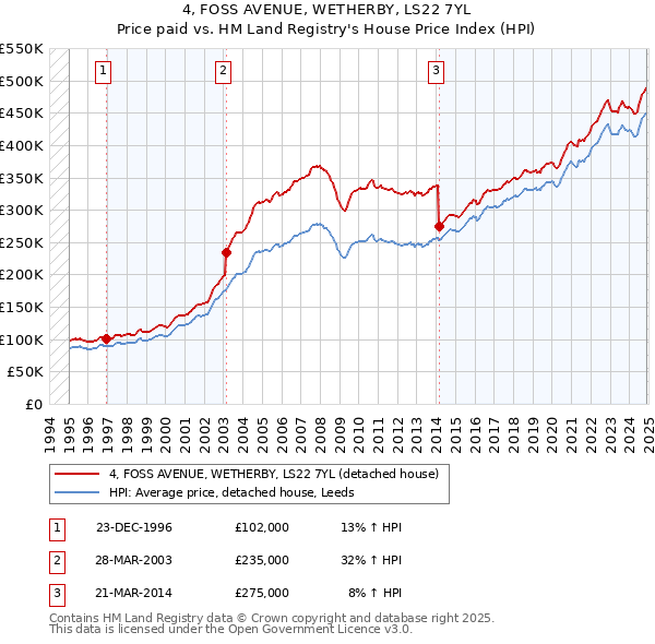 4, FOSS AVENUE, WETHERBY, LS22 7YL: Price paid vs HM Land Registry's House Price Index