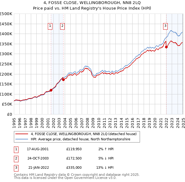 4, FOSSE CLOSE, WELLINGBOROUGH, NN8 2LQ: Price paid vs HM Land Registry's House Price Index