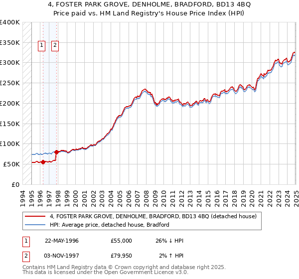 4, FOSTER PARK GROVE, DENHOLME, BRADFORD, BD13 4BQ: Price paid vs HM Land Registry's House Price Index