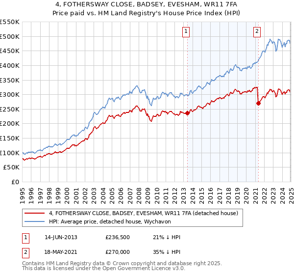 4, FOTHERSWAY CLOSE, BADSEY, EVESHAM, WR11 7FA: Price paid vs HM Land Registry's House Price Index