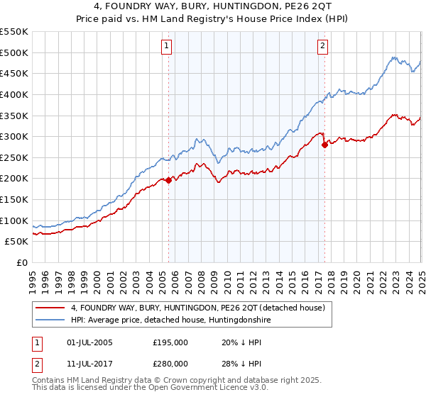 4, FOUNDRY WAY, BURY, HUNTINGDON, PE26 2QT: Price paid vs HM Land Registry's House Price Index