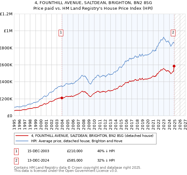 4, FOUNTHILL AVENUE, SALTDEAN, BRIGHTON, BN2 8SG: Price paid vs HM Land Registry's House Price Index