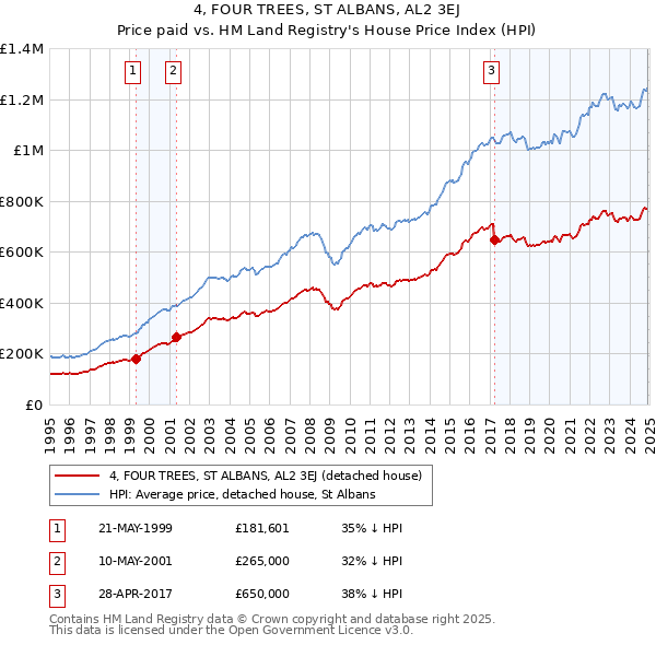 4, FOUR TREES, ST ALBANS, AL2 3EJ: Price paid vs HM Land Registry's House Price Index