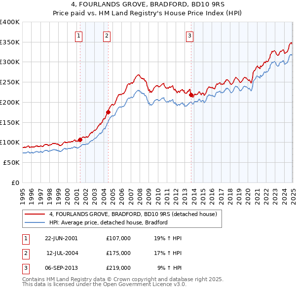 4, FOURLANDS GROVE, BRADFORD, BD10 9RS: Price paid vs HM Land Registry's House Price Index
