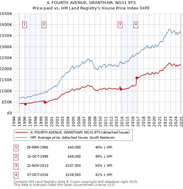 4, FOURTH AVENUE, GRANTHAM, NG31 9TS: Price paid vs HM Land Registry's House Price Index