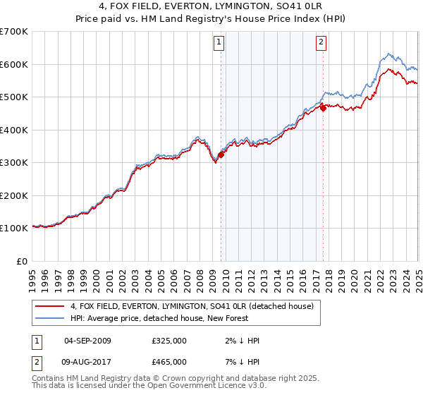 4, FOX FIELD, EVERTON, LYMINGTON, SO41 0LR: Price paid vs HM Land Registry's House Price Index