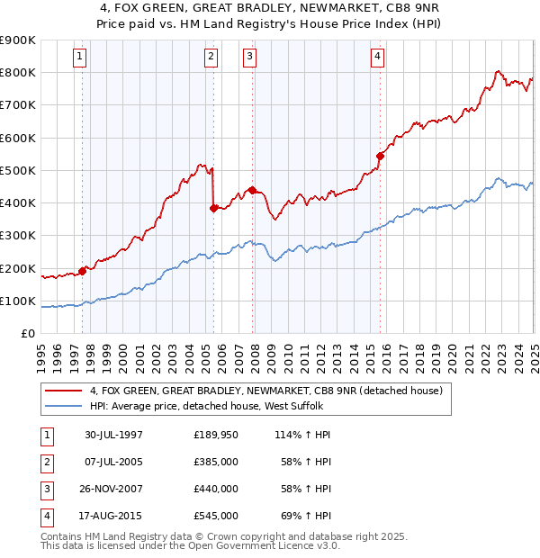 4, FOX GREEN, GREAT BRADLEY, NEWMARKET, CB8 9NR: Price paid vs HM Land Registry's House Price Index