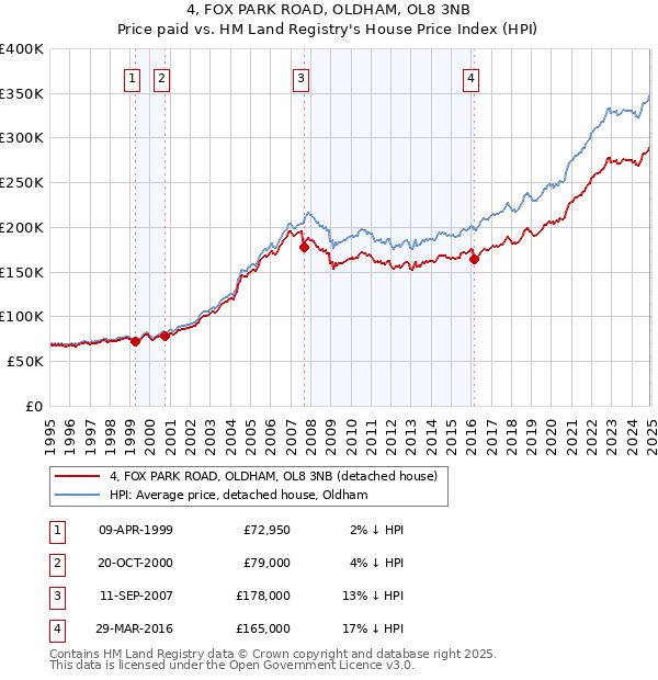 4, FOX PARK ROAD, OLDHAM, OL8 3NB: Price paid vs HM Land Registry's House Price Index
