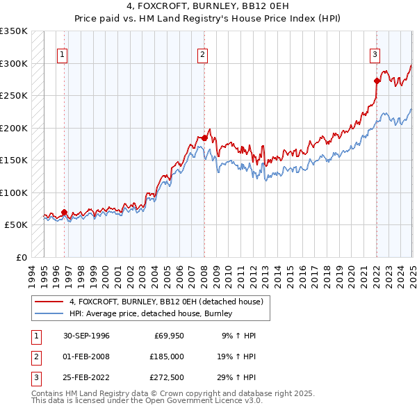4, FOXCROFT, BURNLEY, BB12 0EH: Price paid vs HM Land Registry's House Price Index