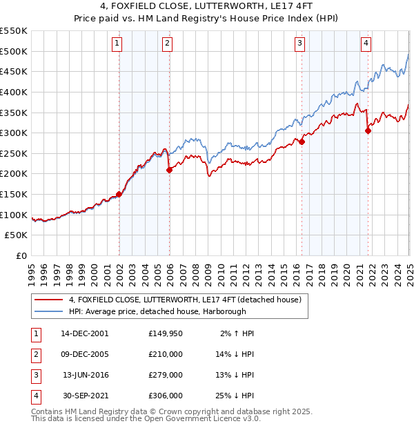 4, FOXFIELD CLOSE, LUTTERWORTH, LE17 4FT: Price paid vs HM Land Registry's House Price Index