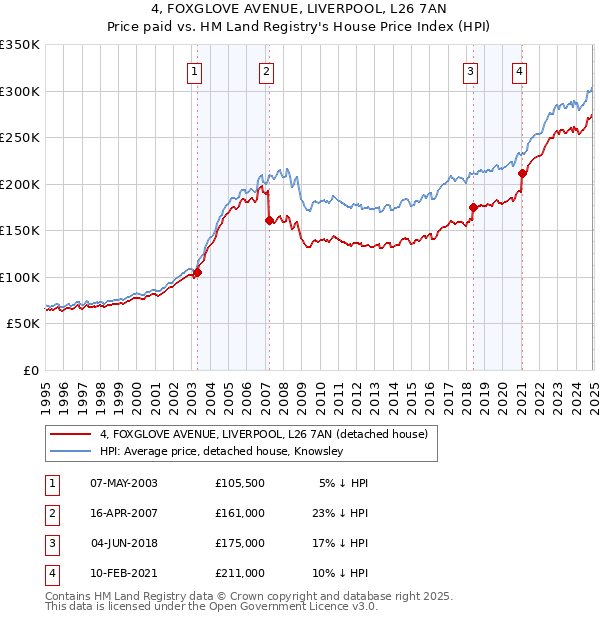 4, FOXGLOVE AVENUE, LIVERPOOL, L26 7AN: Price paid vs HM Land Registry's House Price Index