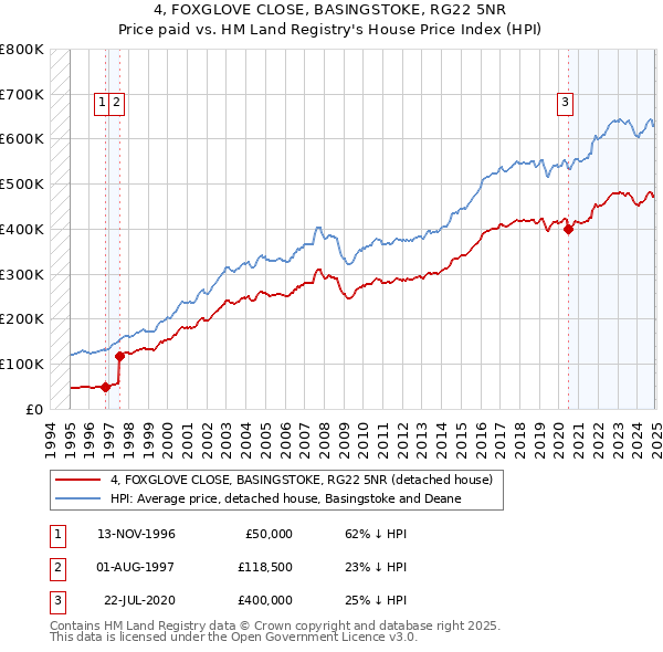 4, FOXGLOVE CLOSE, BASINGSTOKE, RG22 5NR: Price paid vs HM Land Registry's House Price Index