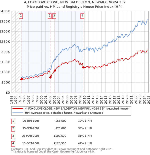 4, FOXGLOVE CLOSE, NEW BALDERTON, NEWARK, NG24 3EY: Price paid vs HM Land Registry's House Price Index