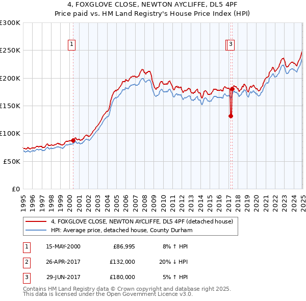 4, FOXGLOVE CLOSE, NEWTON AYCLIFFE, DL5 4PF: Price paid vs HM Land Registry's House Price Index