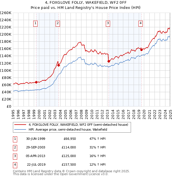4, FOXGLOVE FOLLY, WAKEFIELD, WF2 0FF: Price paid vs HM Land Registry's House Price Index
