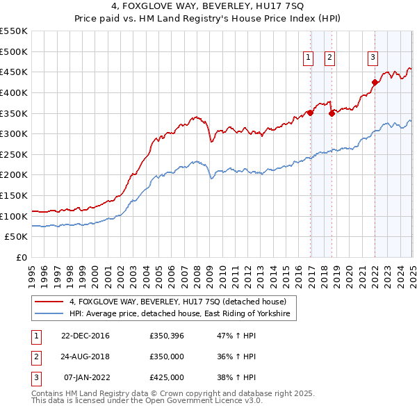 4, FOXGLOVE WAY, BEVERLEY, HU17 7SQ: Price paid vs HM Land Registry's House Price Index