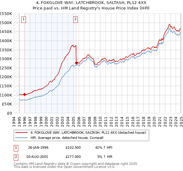 4, FOXGLOVE WAY, LATCHBROOK, SALTASH, PL12 4XX: Price paid vs HM Land Registry's House Price Index