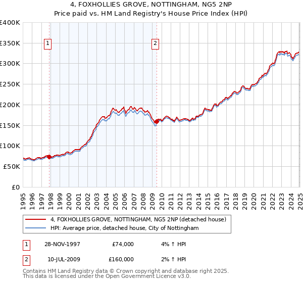 4, FOXHOLLIES GROVE, NOTTINGHAM, NG5 2NP: Price paid vs HM Land Registry's House Price Index