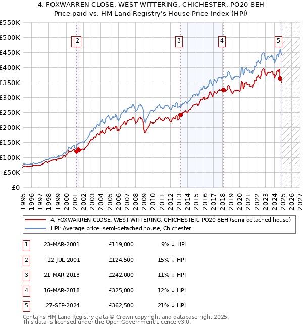 4, FOXWARREN CLOSE, WEST WITTERING, CHICHESTER, PO20 8EH: Price paid vs HM Land Registry's House Price Index