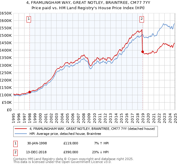 4, FRAMLINGHAM WAY, GREAT NOTLEY, BRAINTREE, CM77 7YY: Price paid vs HM Land Registry's House Price Index