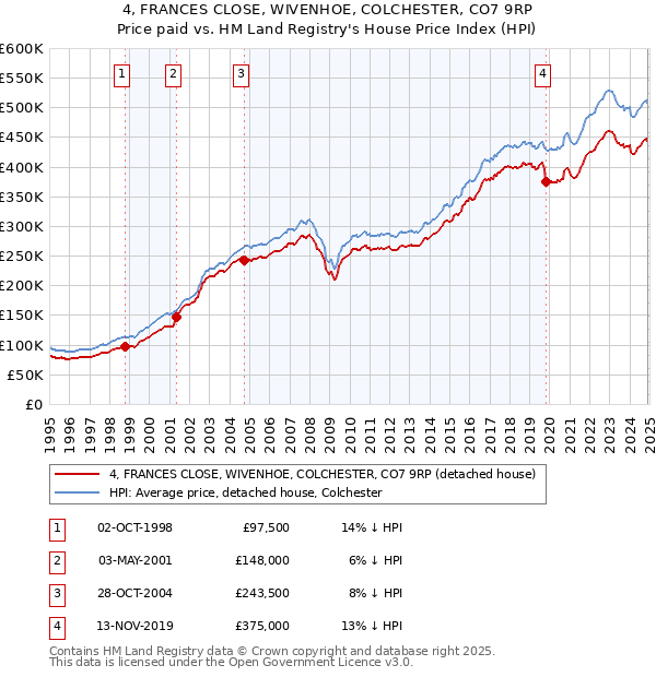4, FRANCES CLOSE, WIVENHOE, COLCHESTER, CO7 9RP: Price paid vs HM Land Registry's House Price Index