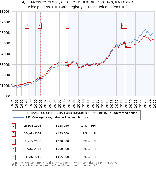 4, FRANCISCO CLOSE, CHAFFORD HUNDRED, GRAYS, RM16 6YD: Price paid vs HM Land Registry's House Price Index